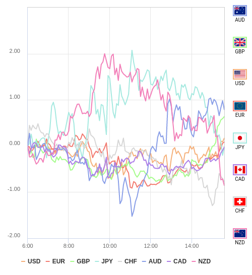 通貨の強弱チャート