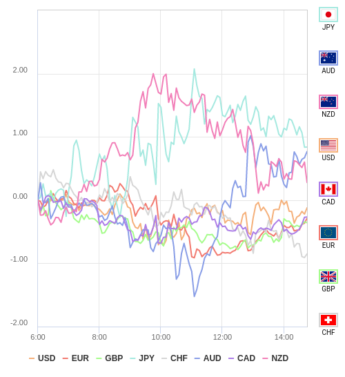 通貨の強弱チャート