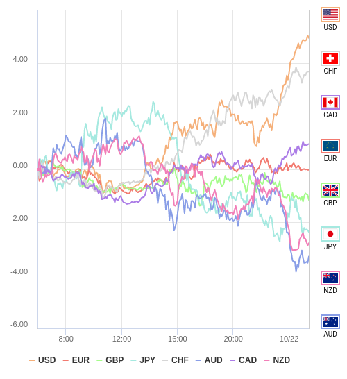 通貨の強弱チャート