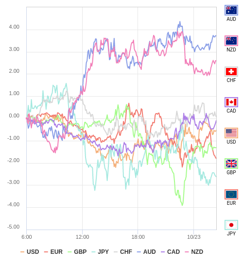 通貨の強弱チャート