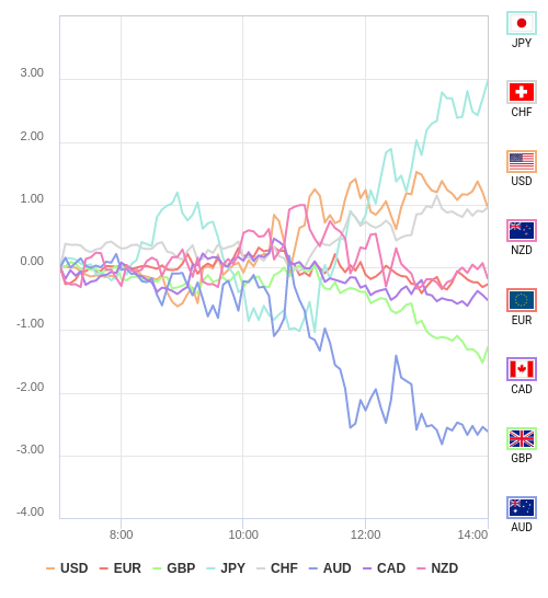 通貨の強弱チャート