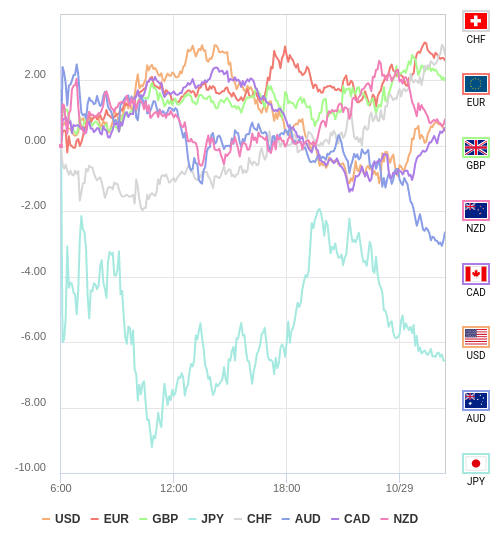 通貨の強弱チャート