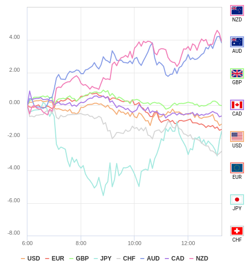 通貨の強弱チャート