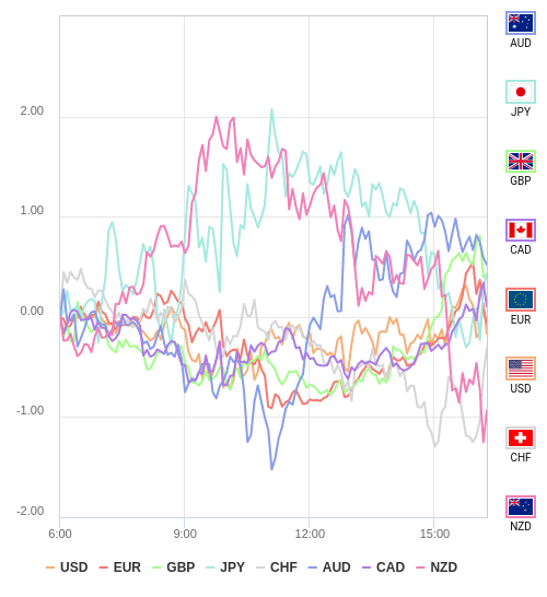 通貨の強弱チャート