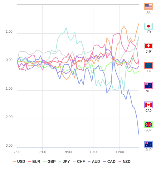 通貨の強弱チャート