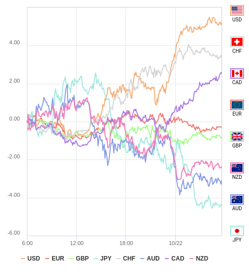 通貨の強弱チャート