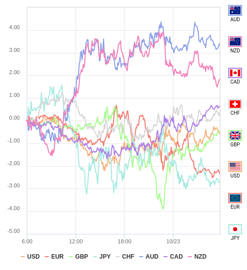 通貨の強弱チャート