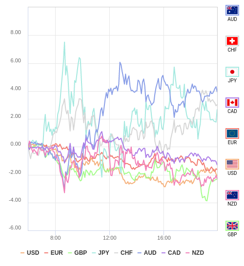 通貨の強弱チャート