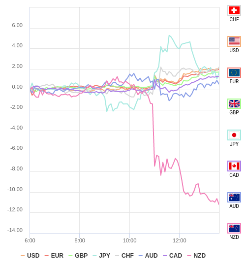 通貨の強弱チャート