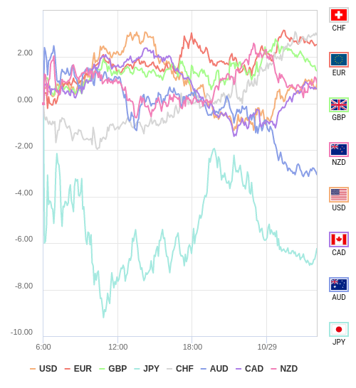 通貨の強弱チャート