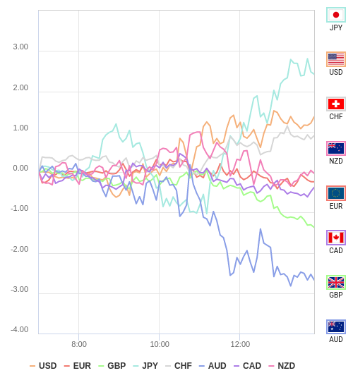 通貨の強弱チャート