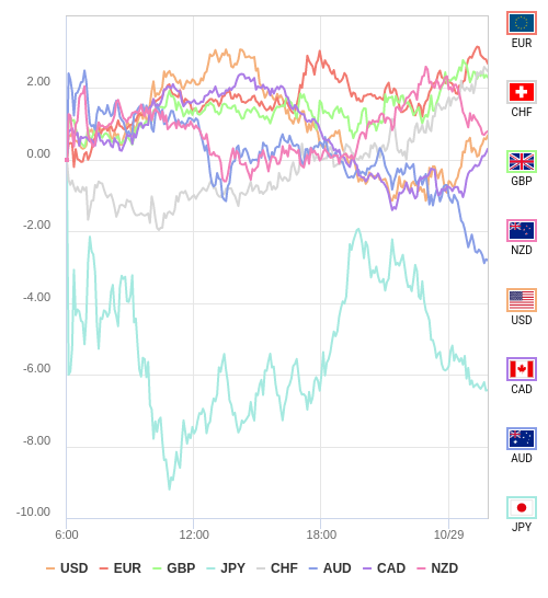 通貨の強弱チャート