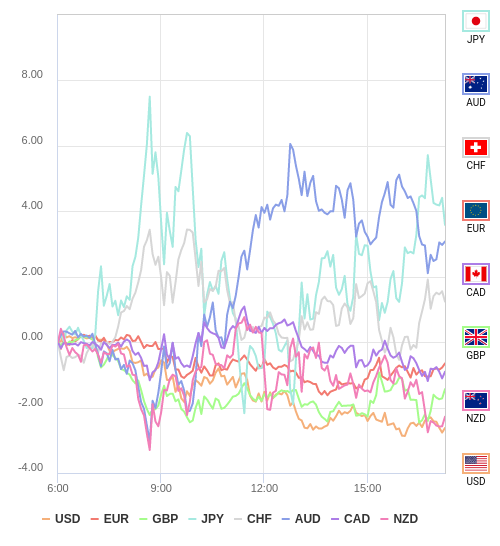 通貨の強弱チャート