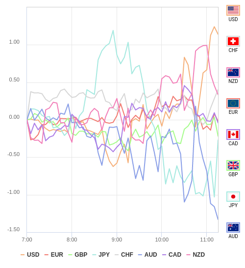 通貨の強弱チャート