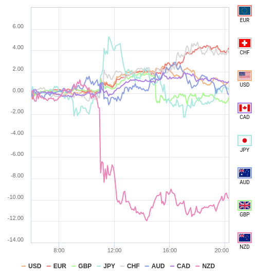 通貨の強弱チャート