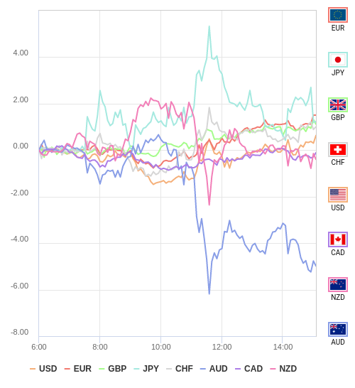 通貨の強弱チャート