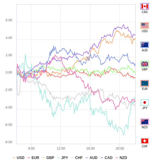 通貨の強弱チャート