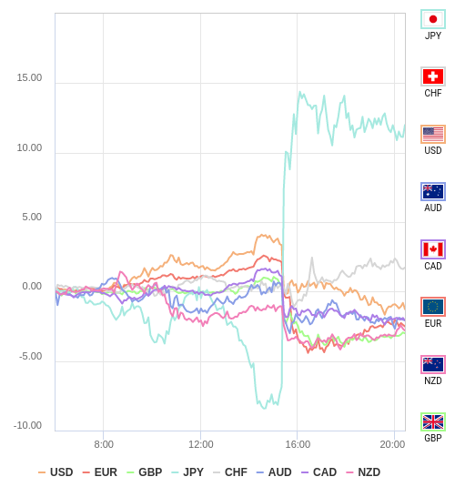 通貨の強弱チャート