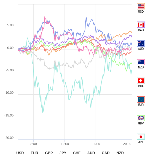 通貨の強弱チャート