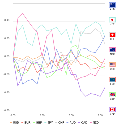 通貨の強弱チャート