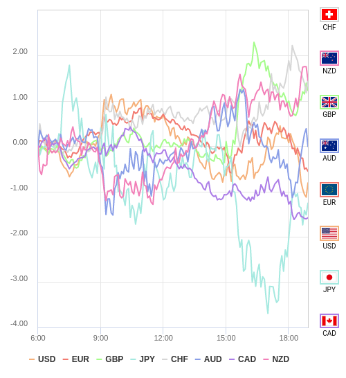 通貨の強弱チャート