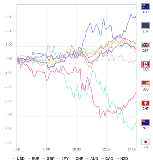 通貨の強弱チャート