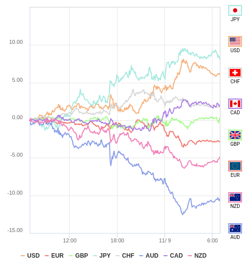 通貨の強弱チャート