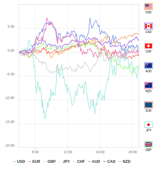 通貨の強弱チャート