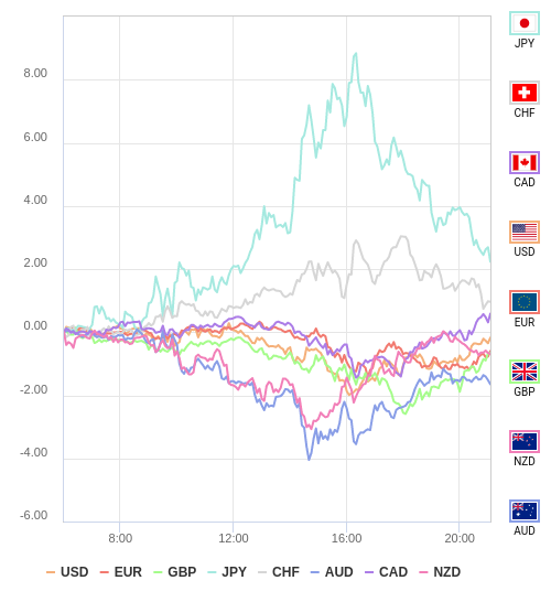 通貨の強弱チャート