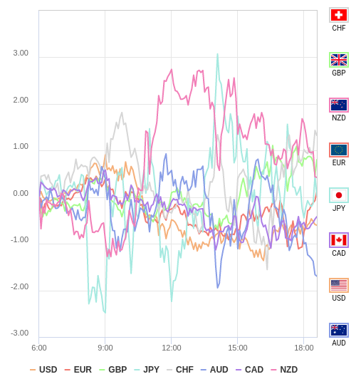 通貨の強弱チャート