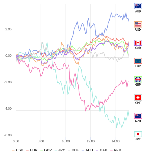 通貨の強弱チャート