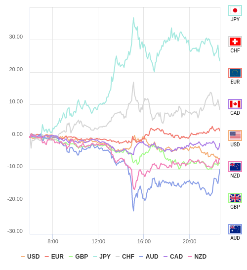 通貨の強弱チャート