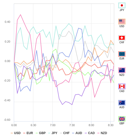 通貨の強弱チャート