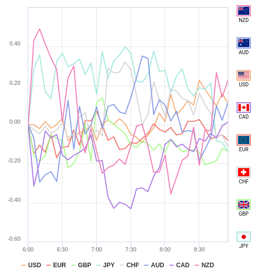 通貨の強弱チャート