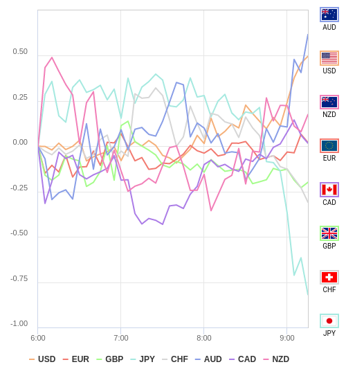 通貨の強弱チャート