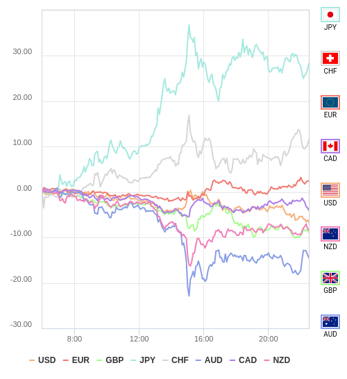 通貨の強弱チャート