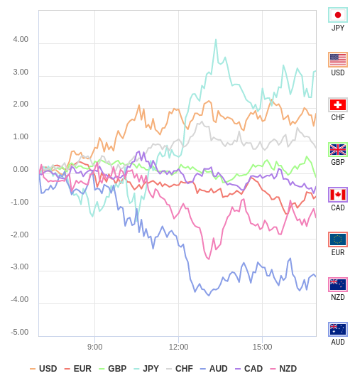 通貨の強弱チャート