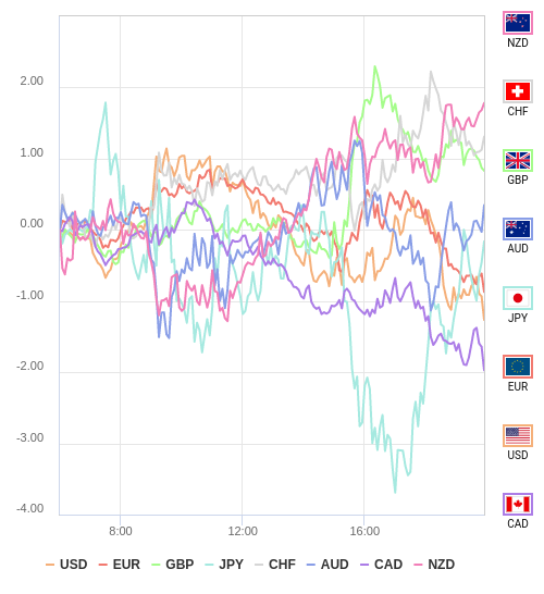 通貨の強弱チャート