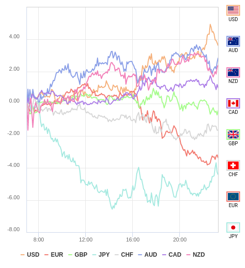 通貨の強弱チャート