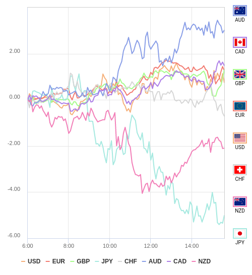 通貨の強弱チャート