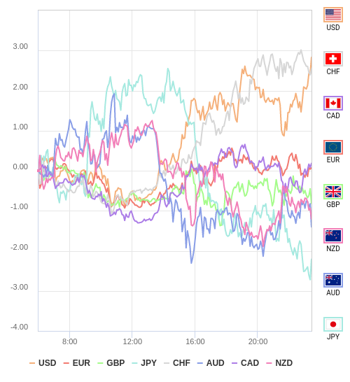 通貨の強弱チャート