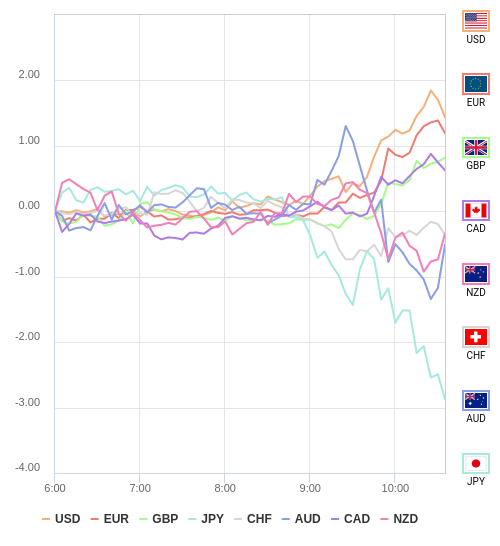 通貨の強弱チャート