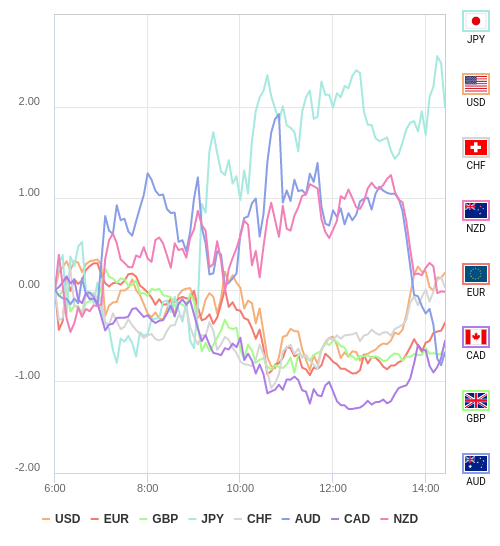 通貨の強弱チャート