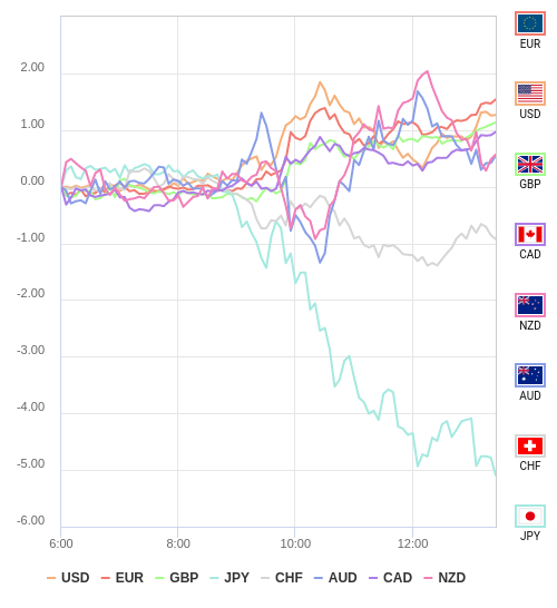 通貨の強弱チャート