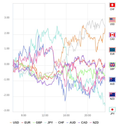 通貨の強弱チャート