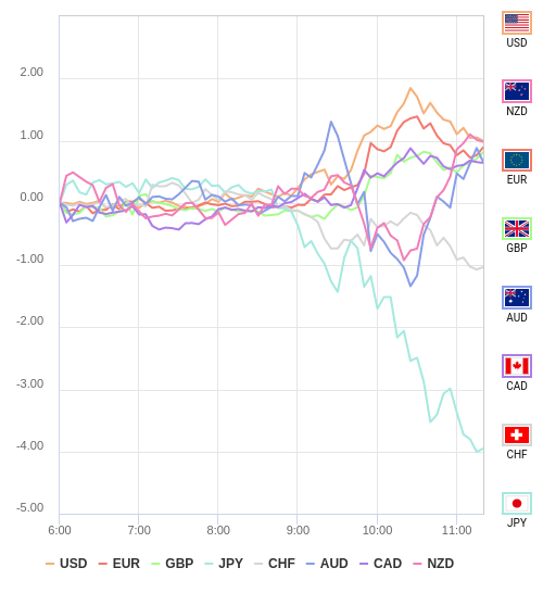 通貨の強弱チャート