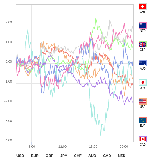 通貨の強弱チャート