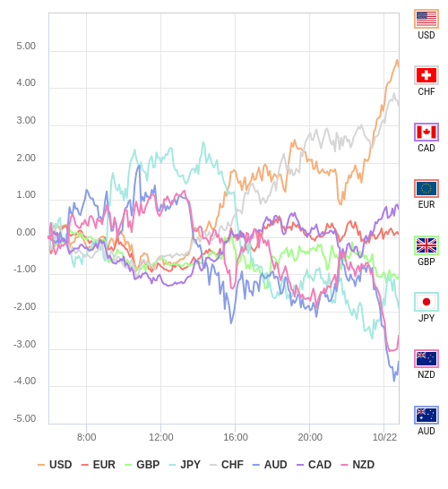 通貨の強弱チャート