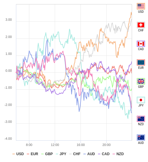 通貨の強弱チャート