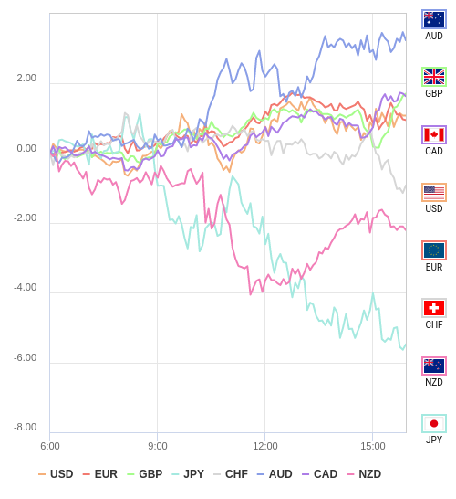 通貨の強弱チャート